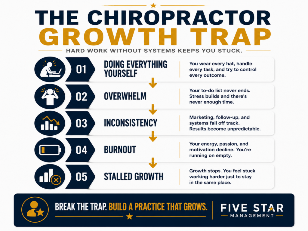 This Is Why You're Not Growing 1 The Chiropractor Growth Trap
