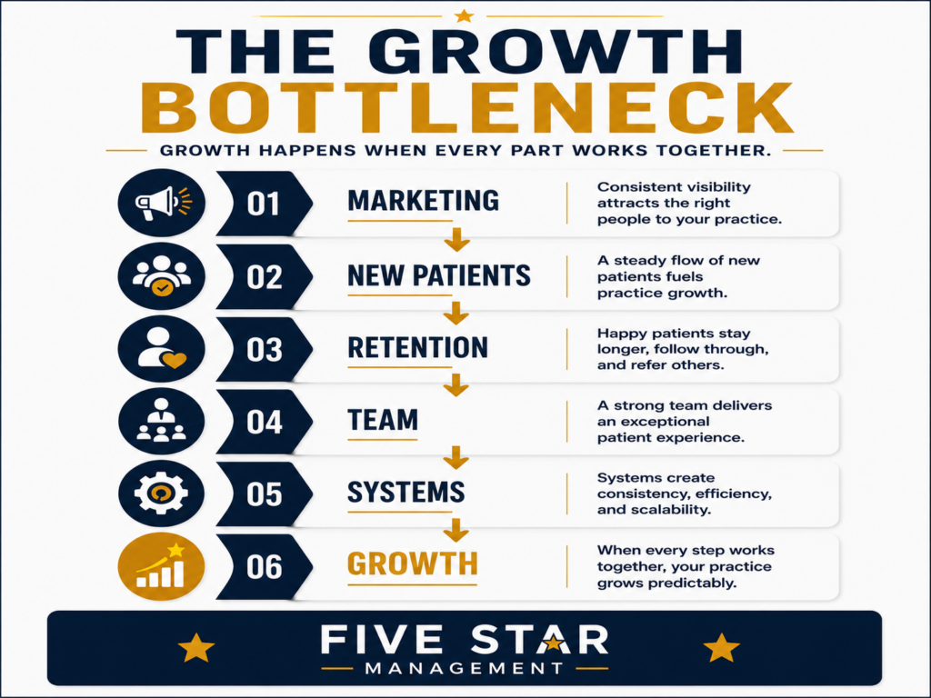 This Is Why You're Not Growing 3 The Chiropractic Growth Bottleneck