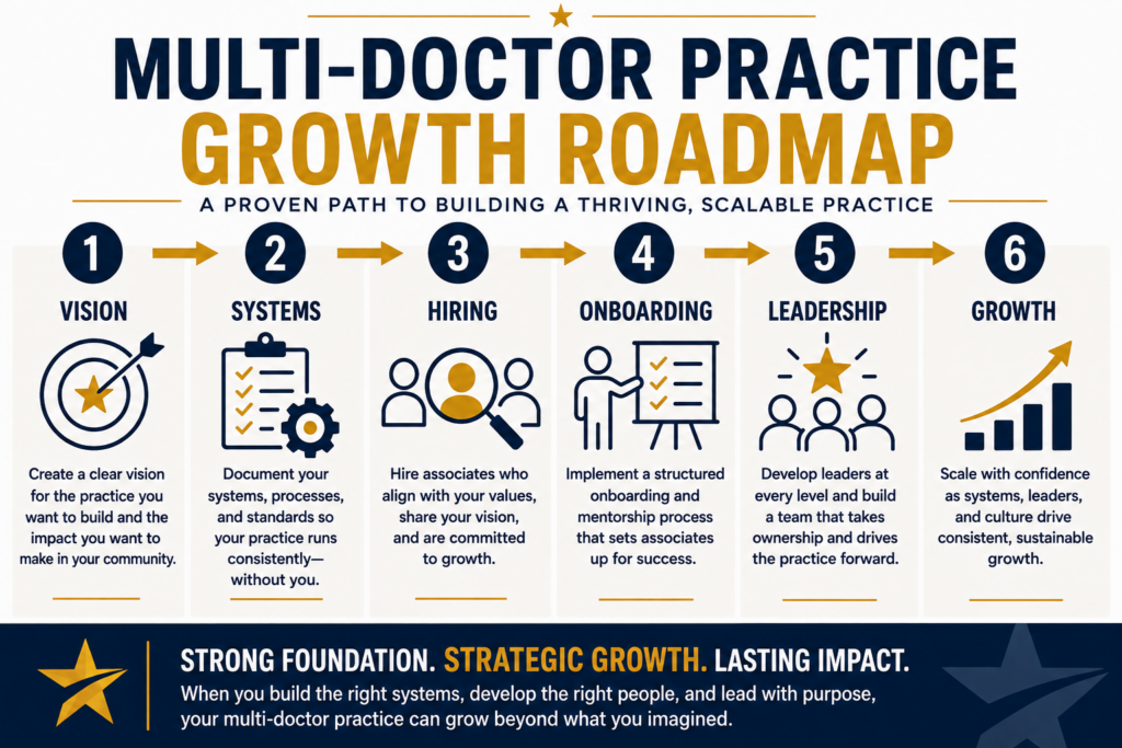 How to Build a Multi-Doctor Chiropractic Practice 1 Multi-Doctor Practice Growth Roadmap