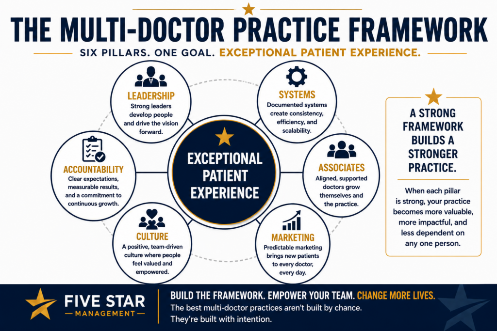 How to Build a Multi-Doctor Chiropractic Practice 3 The Multi-Doctor Practice Framework
