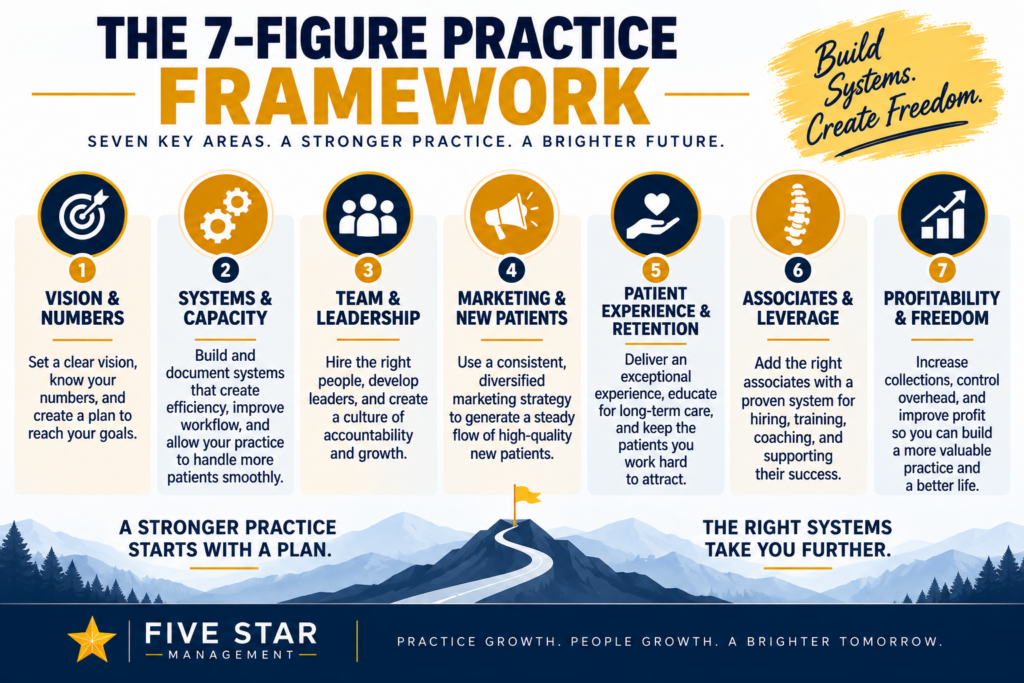 How to Build a 7-Figure Chiropractic Practice 2 How to Build a 7-Figure Chiropractic Practice