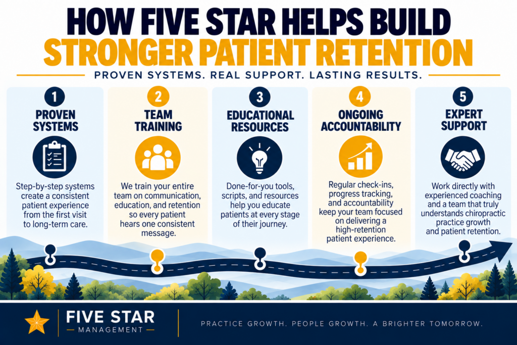 How to Build Lifetime Patients: The Chiropractic Retention Strategy That Creates Long-Term Growth 5 How to Build Lifetime Patients: The Chiropractic Retention Strategy That Creates Long-Term Growth