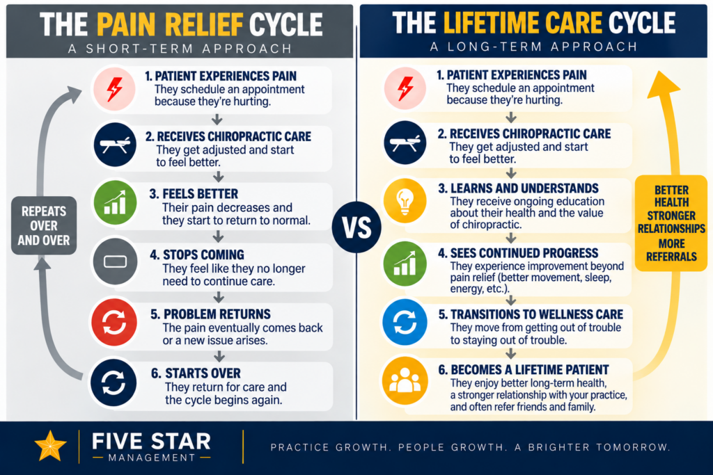 How to Build Lifetime Patients: The Chiropractic Retention Strategy That Creates Long-Term Growth 1 How to Build Lifetime Patients: The Chiropractic Retention Strategy That Creates Long-Term Growth
