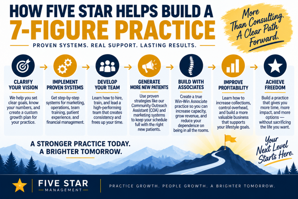 How to Build a 7-Figure Chiropractic Practice 4 How to Build a 7-Figure Chiropractic Practice