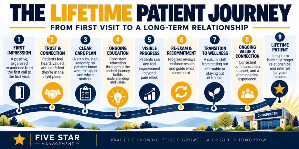 How to Build Lifetime Patients: The Chiropractic Retention Strategy That Creates Long-Term Growth 4 How to Build Lifetime Patients: The Chiropractic Retention Strategy That Creates Long-Term Growth