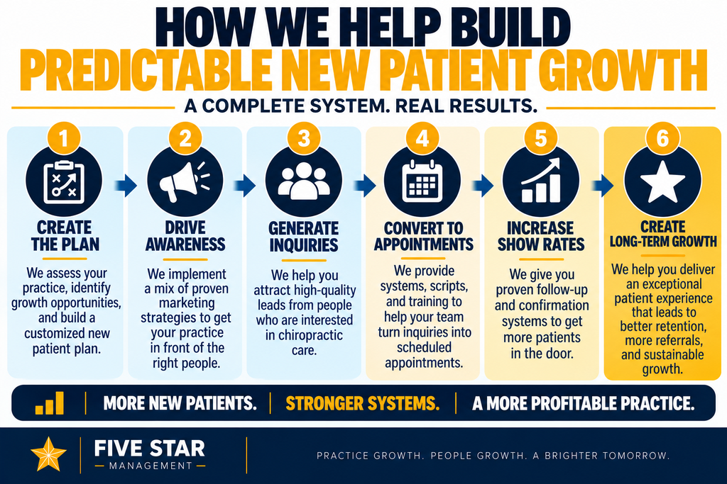 If You’re Not Getting New Patients, Read This 5 If You’re Not Getting New Patients, Read This