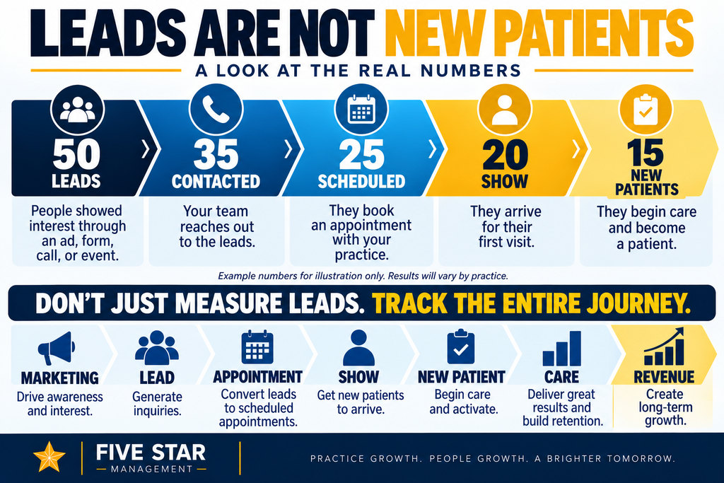 If You’re Not Getting New Patients, Read This 2 If You’re Not Getting New Patients, Read This